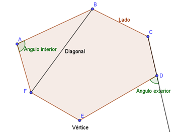 [size=100]Recuerda que un polígono es la zona del plano limitada por una línea poligonal cerrada. En la imagen superior se ilustran algunos de los  elementos de un polígono.[/size]

