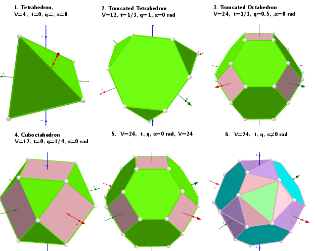 Values of parameters in the polyhedron model defining the well-known polyhedra.