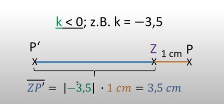 P und P' liegen auf verschiedenen Seiten von Z, wenn der Streckungsfaktor kleiner Null ist.