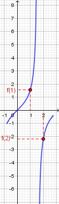 La derivata della funzione in figura è positiva in ogni punto, dato che la funzione in ogni punto è inclinata verso l'alto. 

Tuttavia la funzione NON è crescente sull'intero intervallo, dato che ad esempio il suo valore in [math]x=2[/math] è MINORE del suo valore in [math]x=1[/math]. Si può intuire che la causa del problema sia la presenza della discontinuità, in questo caso di punto all'infinito.