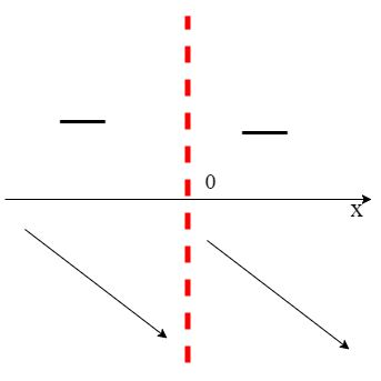 Tenendo conto del punto di discontinuità non abbiamo più un unico intervallo in cui la funzione è decrescente ma due. La derivata NON permette di capire come si comporti la funzione tra un intervallo e l'altro, che dovrà essere dedotto da altri calcoli - in questo caso i limiti al confine del dominio [math]\lim_{x \to 0^-} f(x)[/math] e [math]\lim_{x \to 0^+} f(x)[/math]