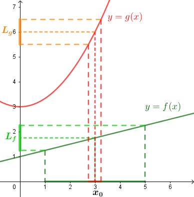 Quando x tende a [math]x_0[/math], [math]f(x)[/math] tende a [math]L_f[/math] e [math]g(x)[/math] tende a [math]L_g[/math].[color=#00ff00]
Perché il risultato di [math]f[/math] cada nell'intervallo verde chiaro[/color], [color=#38761d][math]x[/math] deve essere nell'intervallo verde scuro di raggio [math]\delta_f[/math][/color].

[color=#ff7700]Perchè il risultato di [math]g[/math] cada nell'intervallo arancio[/color], [color=#38761d][math]x[/math] [/color][color=#ff0000]deve essere nell'intervallo rosso di raggio [math]\delta_g[/math][/color].

Se prendiamo [math]x[/math] nell'intervallo più piccolo dei due (che in questo esempio è quello rosso), entrambe le condizioni sono garantite.
