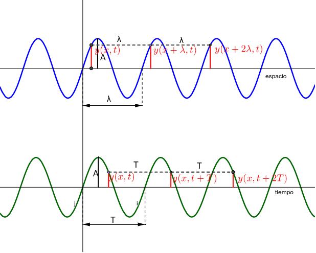 Parámetros de una onda. Las ondas son periódicas en el espacio y en el tiempo. Presiona Intro para comenzar la actividad
