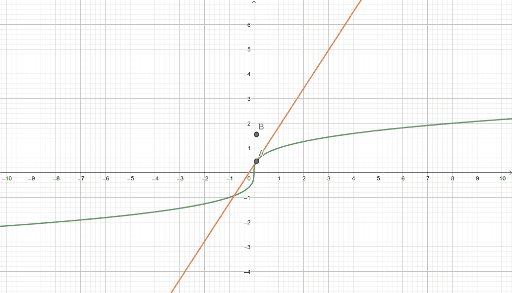 Derivative of Cube Root of x – GeoGebra