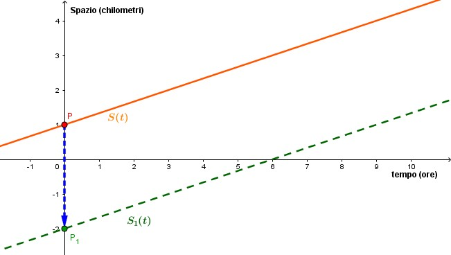 La funzione [math]\large{\textcolor{orange}{S(t)}}[/math] descrive la distanza di un podista dal Via in funzione delle ore trascorse dall'inizio della gara. Dal grafico si può dedurre all'istante [math]\large{0}[/math] si trova a [math]\large{1}[/math] km dal Via (punto [math]\large{\textcolor{red}{P}}[/math]) quindi evidentemente gli è stato concesso un vantaggio.

[b][color=#0000ff]Applicando la traslazione in figura si ottiene la posizione di un altro podista[/color][/b] che parte [math]\large{3}[/math] più indietro, [math]\large{2}[/math] km [i]prima[/i] del Via. L'andamento è identico a quello del primo corridore, quindi rimane costantemente indietro di [math]\large{3}[/math] km -[b][color=#0000ff] la sua distanza dal Via (il suo [i]output[/i] [/color][/b][math]\large{S}[/math][b][color=#0000ff]) è sempre diminuita di [/color][/b][math]\large{3}[/math][b][color=#0000ff] rispetto quella del primo[/color][/b]. La sostituzione corrispondente è [math]\large{S \to S\textcolor{red}{+3}}[/math], così che se la funzione del primo podista è [math]\large{S=S(t)}[/math], dopo la sostituzione il secondo ubbidisce alla legge [math]\large{S\textcolor{red}{+3}=S(t) \rightarrow S=S(t)\textcolor{red}{-3}}[/math] 