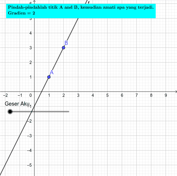 Aktivitas 1. Ubahlah tingkat kemiringan garis dengan memindah titik A dan B, amati perubahan gradien yang terjadi pada garis f. Coba geserlah luncuran "geser aku" untuk mendapatkan petunjuk. Tekan Enter untuk memulai aktivitas