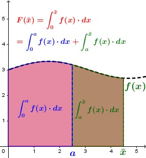 È abbastanza evidente che l'area sottesa alla funzione [math]f(x)[/math] nel tratto tra [math]0[/math] e [math]\bar{x}[/math] può essere vista come la somma delle aree relative a due tratti parziali.