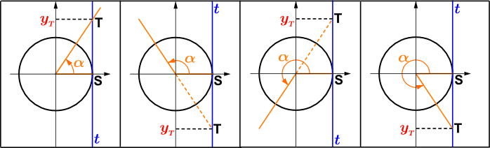 Dato un angolo [math]\alpha[/math] sulla circonferenza goniometrica consideriamo la retta tangente alla circonferenza sul punto S(0;1) e sia il punto T il punto di intersezione tra tale retta ed il secondo lato dell'angolo.
Se il secondo lato dell'angolo [math]\alpha[/math] cade nel primo o nel quarto quadrante ossia se [math]\alpha[/math] è compreso tra 0° e 90° o tra 270° o 360° allora è proprio il secondo lato dell'angolo a intersecare la retta t.
Se invece il secondo lato dell'angolo giace nel secondo o terzo quadrante, cioè se [math]\alpha[/math] è compreso tra 90° e 180° o tra 180° e 270° allora sarà il suo prolungamento ad incontrare la retta t. 