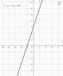 Linearna funkcija y=kx+n