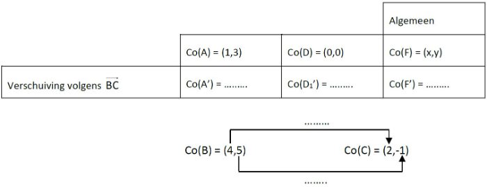 [size=85][size=100]Vul de coördinaten van A' en D' in bij tabel 5.
Wat stel je vast? Wat is het effect van deze verschuiving op de coördinaat van een punt? Veralgemeen dit in de derde kolom. 
Zie je het niet meteen? Noteer dan eerst bij de pijltjes onder de tabel wat er met de x-coördinaat van B naar C gebeurt. Bekijk dit ook voor de y-coördinaat.
Controleer je besluit door het punt A te verplaatsen (klik daarvoor op [icon]https://www.geogebra.org/images/ggb/toolbar/mode_move.png[/icon]) en bekijk de coördinaat van het beeld.[/size][/size]