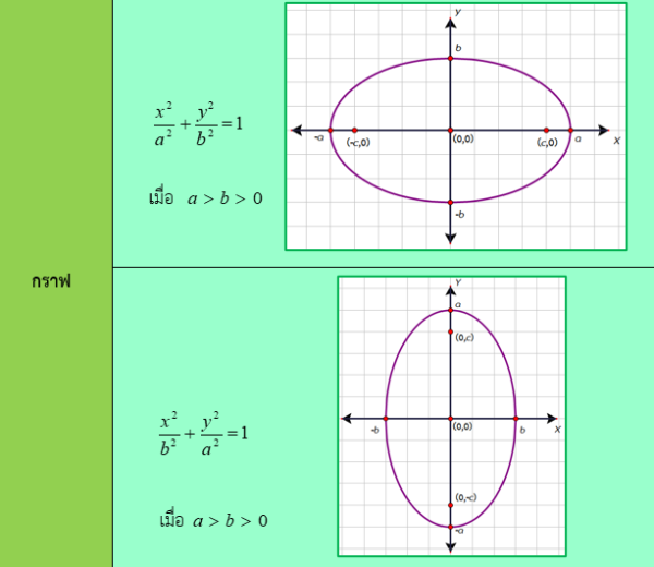 สมการวงรี C(0,0)