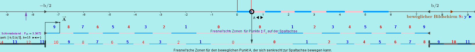 [size=85]Abb. 3:  Eine Verschiebung des Beobachtungspunktes [b]A[/b] um eine Zone nach rechts (auf der oberen Skala) führt zum “Austritt” dieser Zone (auf der beweglichen Skala: [color=#0000ff]Zone 9[/color]) aus dem Spalt. Anstelle dieser Zone “tritt” eine Zone mit entgegengesetzter Wirkung (etwa die gleiche Länge und eine andere Farbe: [color=#ff0000]Zone 10[/color]) in den Spalt ein (links, auf der beweglichen Skala) und im Punkt [b]A[/b] tritt ein Extremum [b][color=#ff0000]max[/color][/b] auf. [/size]
