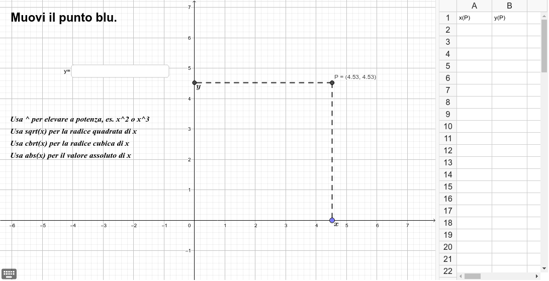 2) Muovi il punto blu. Osserva i valori delle coordinate di P e la tabella. Scrivi nella casella di input della finestra grafica l'espressione che lega y a x. Premi Invio per avviare l'attività