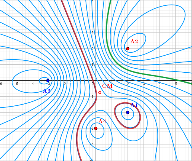  4-Ellipse/Hyperbola. "Equipotential "lines for the configuration   q1=-1 , q2=1, q3=-1, q4= 1   