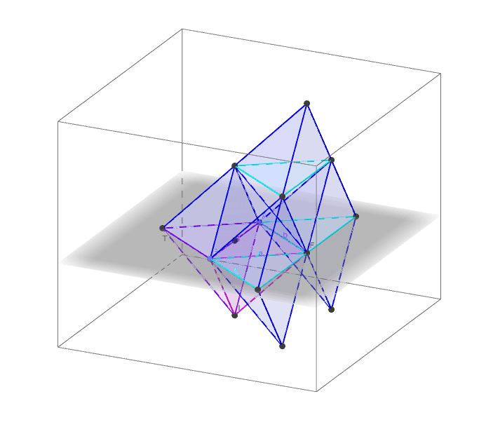 各辺が√３と√３と２の三角形で四面体を作ると、高さは√２になる。図のように８個の四面体で二倍の四面体になる。 ワークシートを始めるにはEnter キーを押してください。