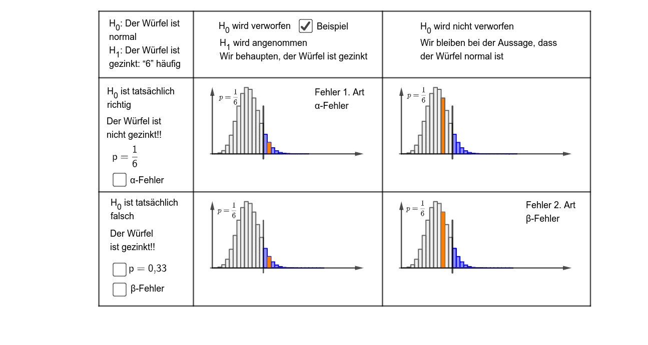 Fehler 1. und 2. Art GeoGebra Fehler 1. und 2. Art GeoGebra
