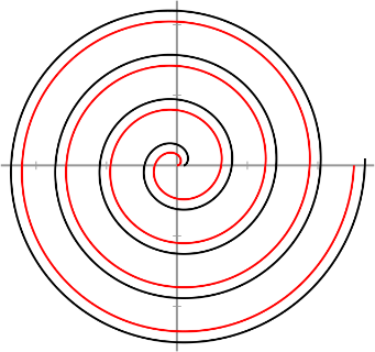 De zwarte kromme is de involutie van een crkel, de rode is een Archimedes spiraal. Deze start o.a. in de oorsprong en heeft als vergelijking:
x = a . t . cos t en y = a . t . sin t  