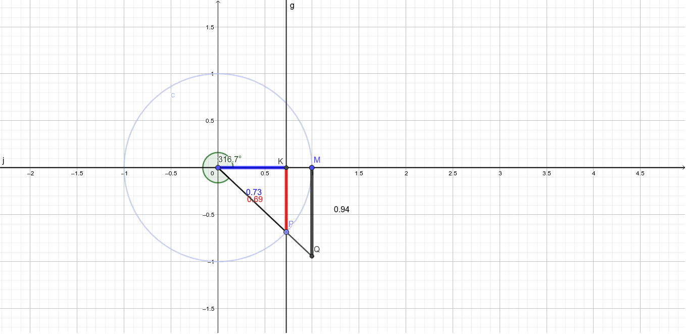 Círculo Trigonométrico Geogebra