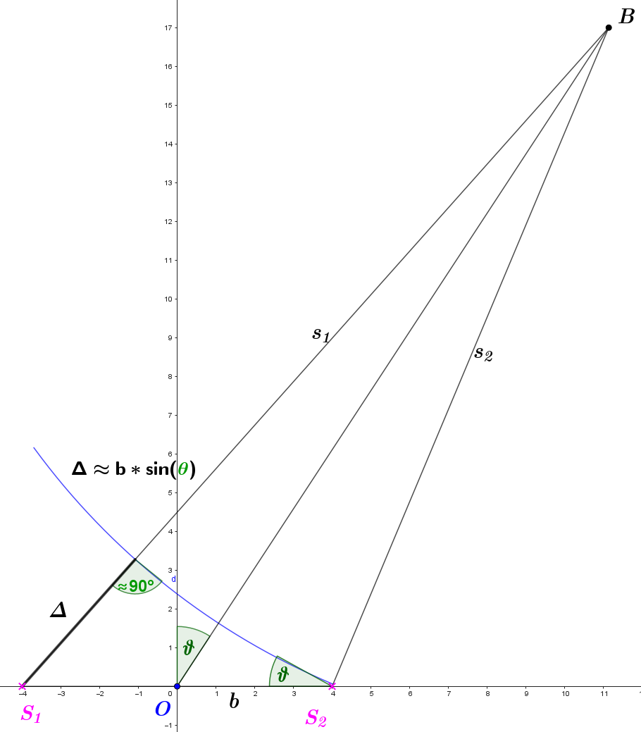 Conditions for observing constructive or destructive interference in the "far field" at point B: Δ= r*λ or Δ = (r+ ½)*λ, r = 0 , ± 1 , ± 2 , ± 3 …