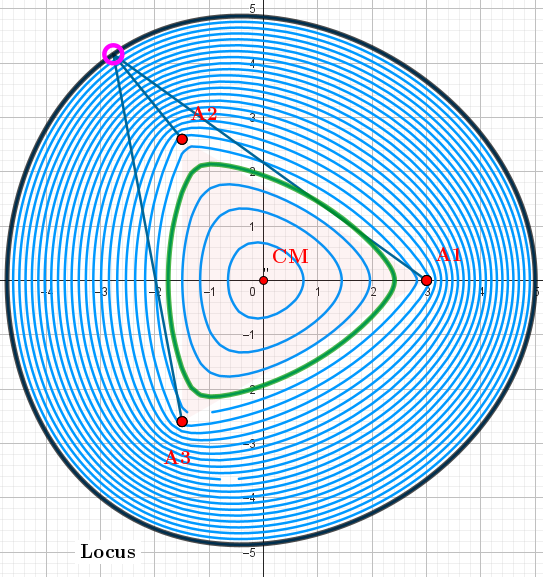 3-Ellipse- "Equipotential" lines for the configuration   q1=1, q2=1, q3=1