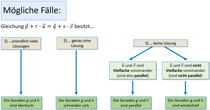 Damit ergibt sich für die möglichen Fälle für die gegenseitige Lage von Geraden: