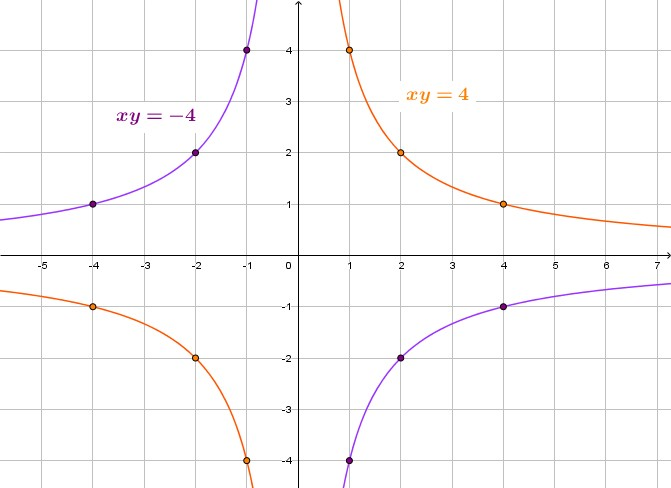 Le due funzioni in figura hanno k opposto. I punti evidenziati permettono di verificare facilmente che in ognuna delle due curve le coordinate il prodotto richiesto.