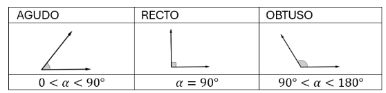 CLASIFICACIÓN DE ÁNGULOS