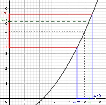 [math]\lim_{x\to 5}f(x) = L[/math], infatti se prendiamo un input [math]x[/math] [i]abbastanza[/i] vicino a [math]5[/math], [color=#0000ff]ad esempio nell'intorno blu[/color], la funzione genera un risultato [math]f(x)[/math] [i]abbastanza[/i] vicino a L - [color=#ff0000]nell'esempio ricade nell'intorno rosso[/color]. Il valore verde [math]\textcolor{#007700}{x_1}[/math] ne è un esempio.

[color=#ff0000]Se voglio dei risultati più vicini ad L stringo l'intorno rosso[/color]. Puoi vedere con uno schizzo che se voglio ottenere risultati in un intorno più stretto [color=#0000ff]devo stringere anche il corrispondente intorno blu da cui prendere il valore di input[/color] - cioé [math]x[/math] deve avvicinarsi 5.