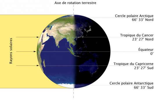Le jour de l'équinoxe : Les rayons du soleil sont "parallèles à l'équateur"