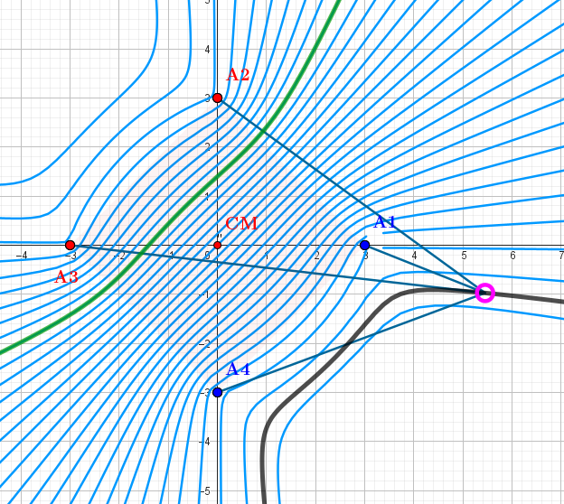 4-Ellipse/Hyperbola. "Equipotential "lines for the configuration   q1=-1.1, q2=1, q3=1, q4=-1