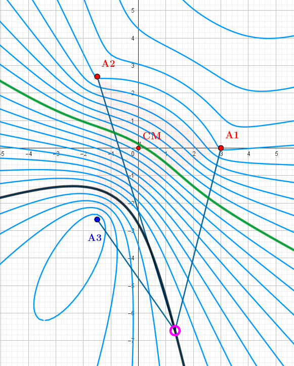 3-Ellipse-Hyperbola. Equipotential lines for the configuration   q1=1, q2=1, q3=-2.