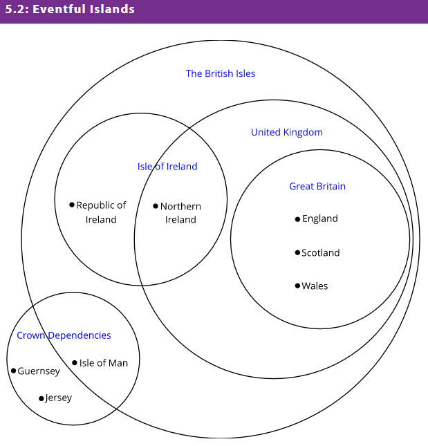 The small dots next to the names indicate that the name listed in the diagram is a country.