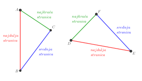 [size=150][u]Odgovarajuće stranice dva sukladna trokuta su npr. obje najkraće, obje
srednje ili obje najdulje u svojim trokutima.[/u][/size]