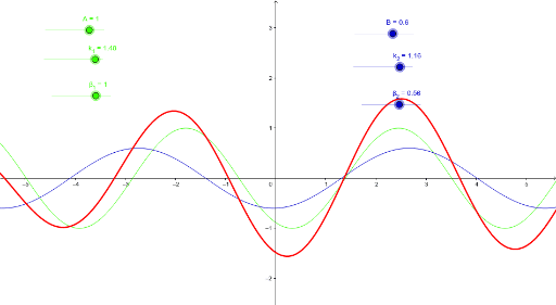 Interferencja fal – GeoGebra