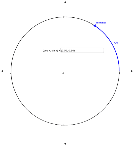 Cosine and Sine of arc x – GeoGebra