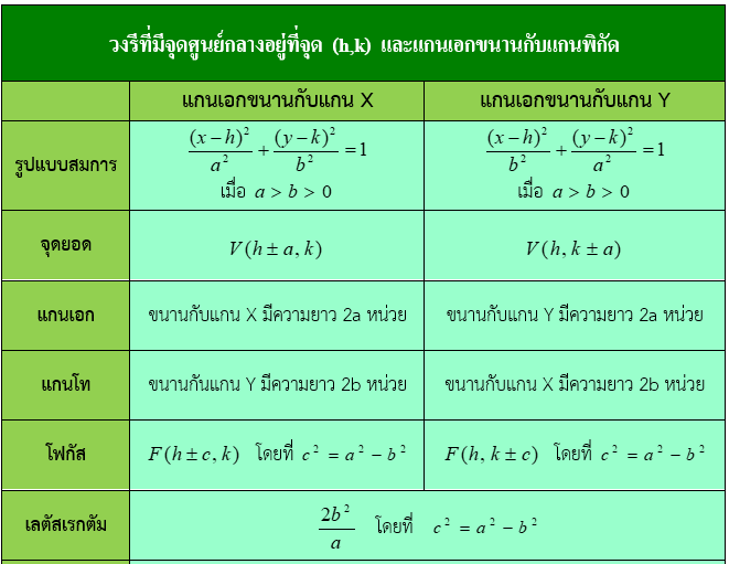 วงรี จุดศูนย์กลางที่จุด (h,k)