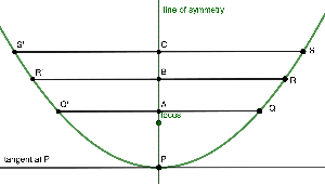 The parabola y=ax^2 with horizontal chords