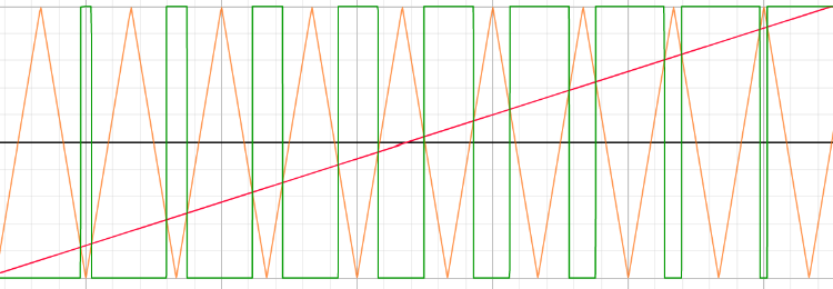 [color=#ff0000]rot: Ursprungssignal[/color], [color=#e69138]orange: PDM-Referenz[/color], [color=#6aa84f]grün: resultierendes PDM-Signal[/color]