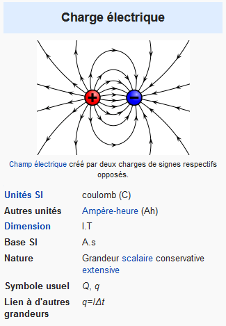 Illustration récapitulative proposée pour le terme charge électrique dans Wikipedia.