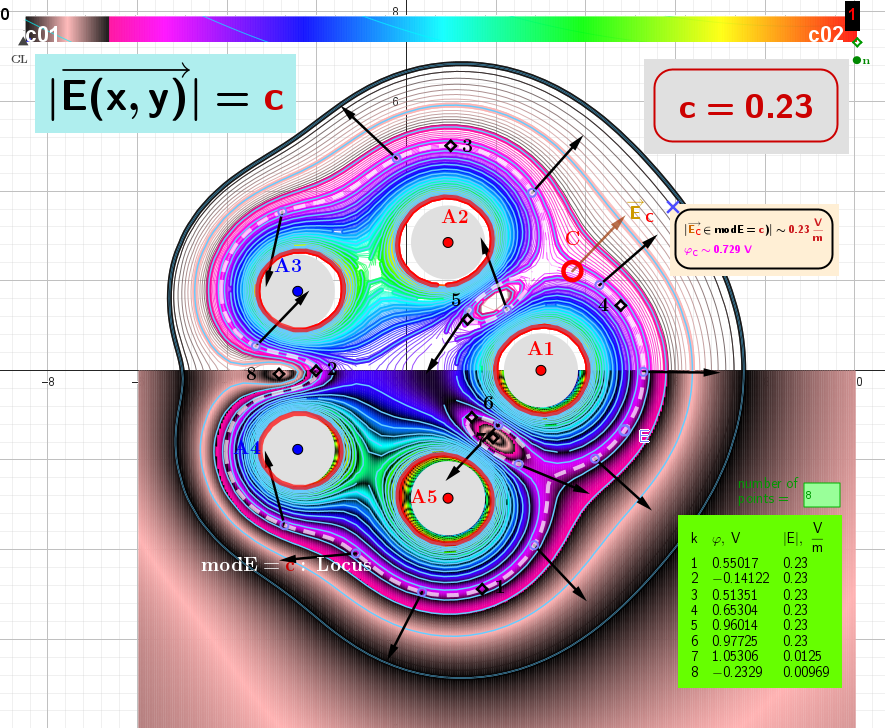 [size=85][b][color=#333333]Figure 3[/color][color=#980000]:  [/color][/b]The [b]Heatmap[/b] and [b]Contour lines[/b] shows the distribution of the [i]constant value of the vector field strength modulus[/i] [b]E[/b] for five point charges (denoted [b]modE[/b]). In this case, the [i]lines representing the constant value of the vector field strength[/i] modulus [b]E[/b] (but not their directions!) always form closed curves, the [b]foci[/b] of which are[i] located at the charges[/i].
[/size] [size=85]The table shows the values of the potential [b][color=#ff00ff]φ[/color][/b] and [b]modE[/b] at test points 1–6, which are located on the locus [b]modE[/b]=[color=#980000][b]c[/b][/color]. Test points 7 and 8 are at points where the field [b]E[/b] is almost zero.[/size]