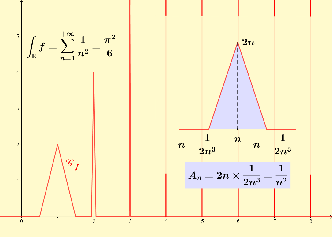 You can use the same idea to construct a continuous non negative function whose integral converges although the function does not converge to zero. Here it was made so that there is a triangular bump for each positive integer n which has an area of 1/n².
