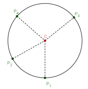 I punti [math]\textcolor{#007700}{P_1}[/math], [math]\textcolor{#007700}{P_2}[/math], [math]\textcolor{#007700}{P_3}[/math] e [math]\textcolor{#007700}{P_4}[/math], come tutti i punti sulla circonferenza in figura, [b]hanno una proprietà in comune: la loro distanza dal punto [/b][b][math]\textcolor{red}{C}[/math] è sempre la stessa[/b]. La circonferenza quindi è un [b]luogo geometrico[/b].
