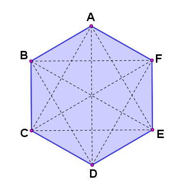 Considere o seguinte polígono acima, um hexágono regular ABCDEF. Assim, para um polígono de n lados, teremos uma quantidade de diagonais dada por:

[math]d=\frac{n\left(n-3\right)}{2}[/math]

Vale ressaltar que n sempre deve ser maior que 3, pois um polígono de exatamente 3 lados (um triângulo) não possui nenhuma diagonal.