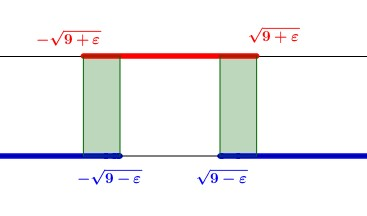 Da notare che [math]\textcolor{blue}{\sqrt{9-\varepsilon}}[/math] viene PRIMA di [math]\textcolor{red}{\sqrt{9+\varepsilon}}[/math] perchè è un po' più piccolo. Per lo stesso motivo [math]\textcolor{blue}{-\sqrt{9-\varepsilon}}[/math] è meno negativo del corrispondente termine rosso e quindi è maggiore (ed è collocato alla sua destra).