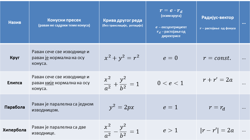 Табеларни приказ конусних пресека и 4 њихове дефиниције