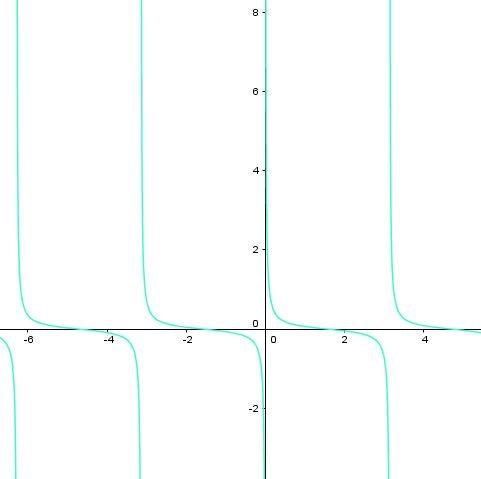  Graf funkce cotangens s parametrem a*cotg(x)