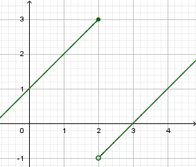 Una situazione simile: la derivata della funzione, dove esiste, è sempre positiva ma la funzione NON è crescente nel suo complesso - infatti [math]f(1)=2[/math] e [math]f(4)=1[/math] (quindi l'output della funzione è [i]calato[/i] in questo intervallo). 

Anche qui abbiamo un punto di discontinuità, in questo caso un "salto". 