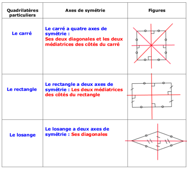 1°) Axes de symétrie des  quadrilatères particuliers