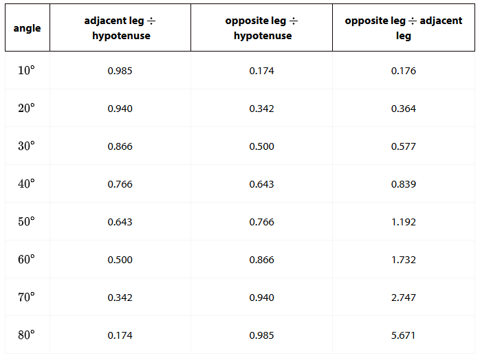 Right Triangles Ratios Table