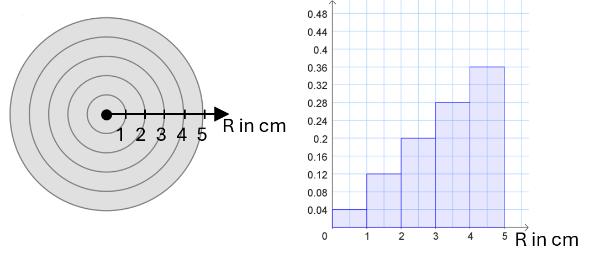 Darstellung der Wahrscheinlichkeiten mit einem Histogramm